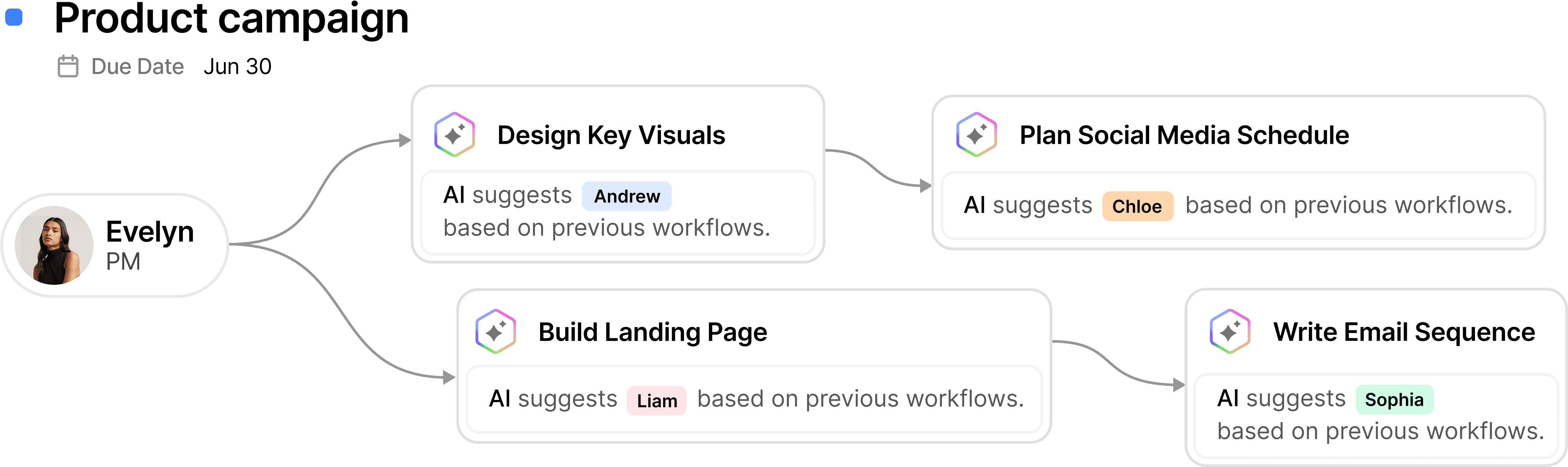 Accelerate Go To Market
