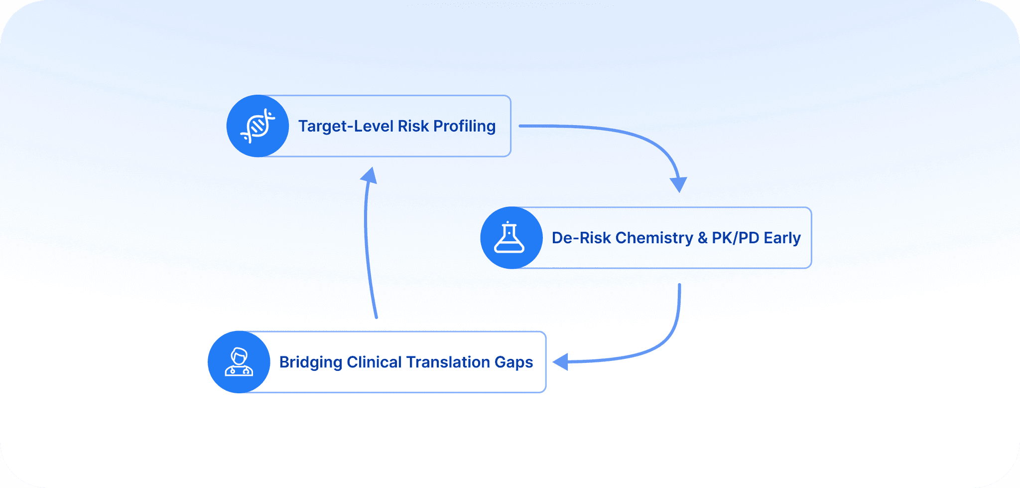 De-risking Drug Target Selection with Multidimensional Data Integration